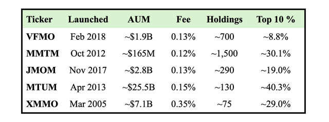 Table comparing basic metrics of VFMO and its closest peers.