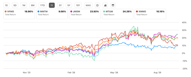 Chart comparing the performance of VFMO and its closest peers over the past year.