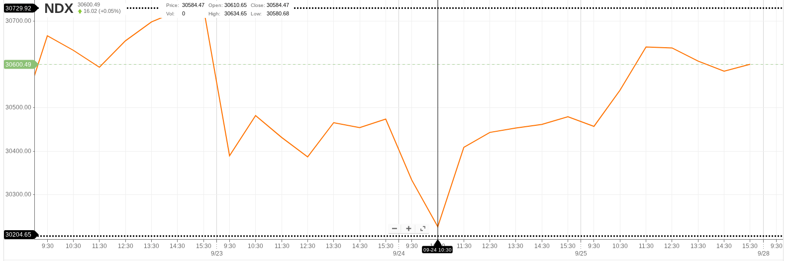 Inflation Watch Mode: Preparing For Wednesday's PCE Data (NDX ...