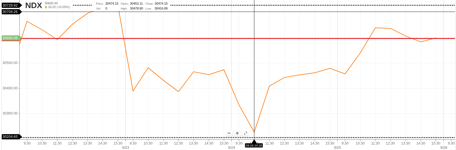 Inflation Watch Mode: Preparing For Wednesday's PCE Data (NDX ...