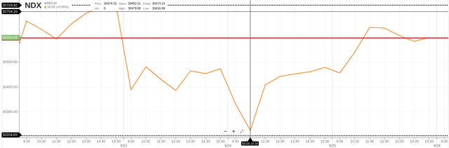 Inflation Watch Mode: Preparing For Wednesday's PCE Data (NDX ...