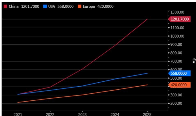 Line chart showing solar installations in GW for China, USA, and Europe from 2021 to 2025. China's installations are significantly higher than the USA and Europe, reaching 1201.7000 GW by 2025.