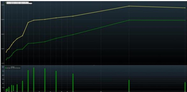 Line chart showing the change in US Treasury Bond yields from July 1st to September 24th. The chart displays two lines: a yellow line representing the 10-year Treasury yield and a green line representing the 2-year Treasury yield. Both lines show an upward trend, with the 10-year yield rising more steeply. The yellow line starts at approximately 4.5% and ends near 5.0%, while the green line starts at approximately 4.0% and ends near 4.5%. A bar chart at the bottom shows daily changes in yields, with green bars indicating increases.
