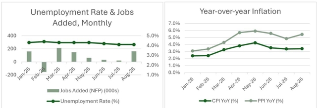 Two charts: 'Unemployment Rate & Jobs Added, Monthly' and 'Year-over-year Inflation'.
