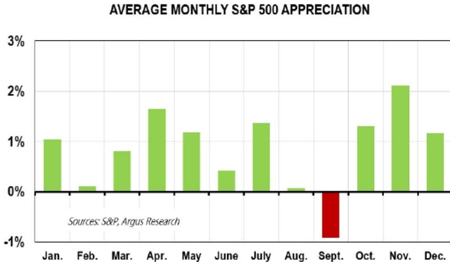 Bar chart showing average monthly S&P 500 appreciation by month. The y-axis ranges from -1% to 3%. Most months show positive appreciation, with September showing a negative value (red bar).