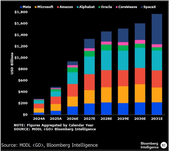 Stacked bar chart showing Capital Expenditures on AI in Billions from 2024A to 2031E for Meta, Microsoft, Amazon, Alphabet, Oracle, CoreWeave, and SpaceX.