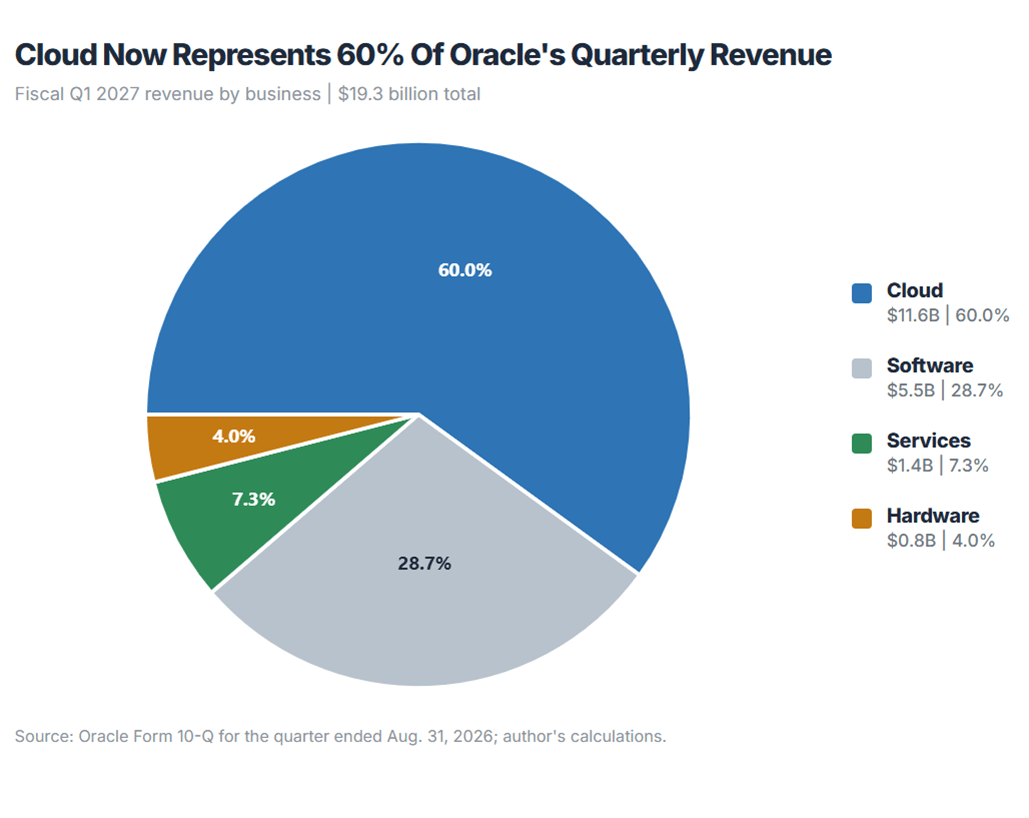 Oracle Data Graph Oracle: Down 55% And I'm Buying (NYSE:ORCL) | Seeking Alpha