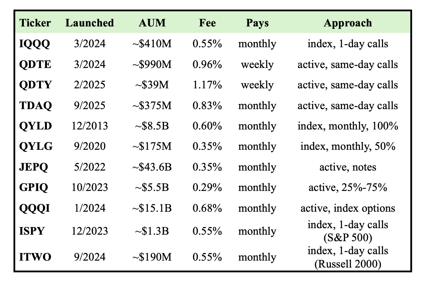 IQQQ: A Primer On The ProShares Nasdaq-100 High Income ETF | Seeking Alpha