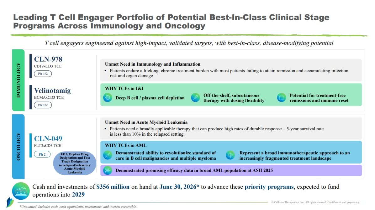 Cullinan Therapeutics: Compelling Pullback For CLN-978’s Potential In ...