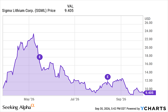 Sigma Lithium: Despite Record Quarter, $106 Million Debt Payment Looms