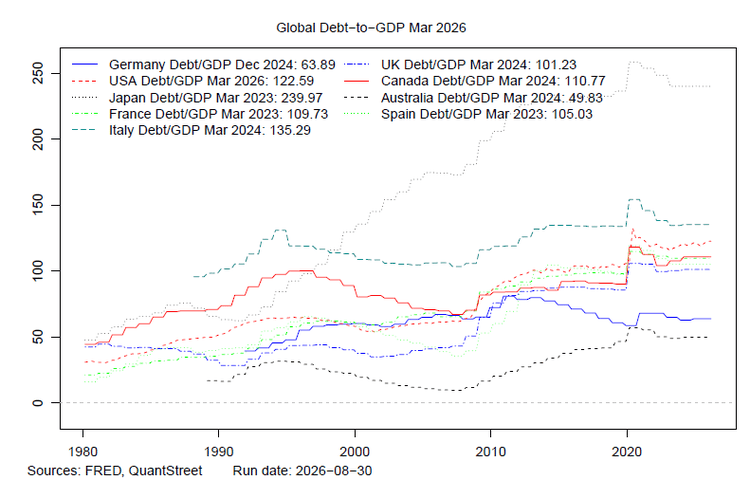 Line chart comparing debt‑to‑GDP ratios of major economies—including the United States, Japan, Germany, France, Italy, the United Kingdom, Canada, Australia, and Spain—from 1980 to March 2026, highlighting long‑term sovereign debt trends based on FRED and QuantStreet data.