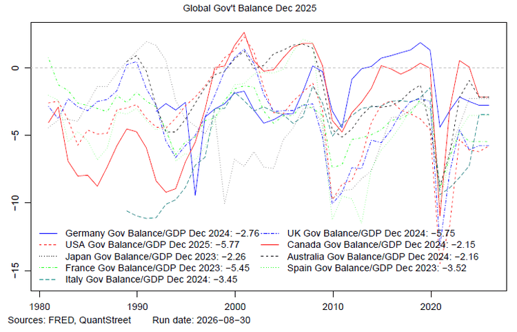 Line chart showing government balance as a percentage of GDP for major economies—including the United States, Germany, Japan, France, Italy, the United Kingdom, Canada, Australia, and Spain—from 1980 to December 2025, illustrating fiscal deficit and surplus trends using data from FRED and QuantStreet.