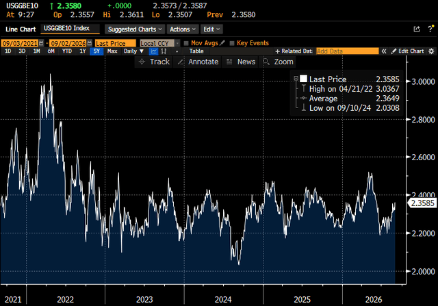 Line chart tracking the U.S. 10‑Year Breakeven Inflation Rate (USGGBE10 Index) from September 2021 to September 2026, showing fluctuations in inflation expectations with key data points for high, low, average, and last price, displayed on Bloomberg Terminal