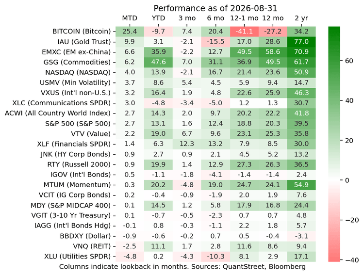 “Heatmap showing multi‑period performance of global asset classes and indices as of August 31 2026, with color‑coded returns from month‑to‑date to two‑year lookback, sourced from QuantStreet and Bloomberg