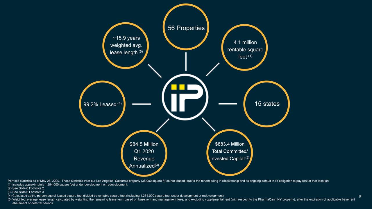 Innovative Industrial Properties (IIPR) Investor Presentation ...