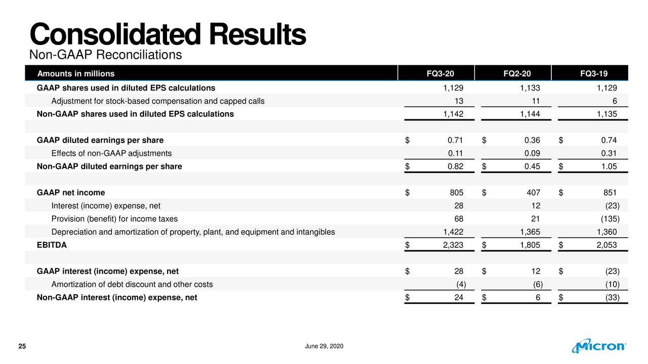 Micron Technology, Inc. 2020 Q3 Results Earnings Call Presentation