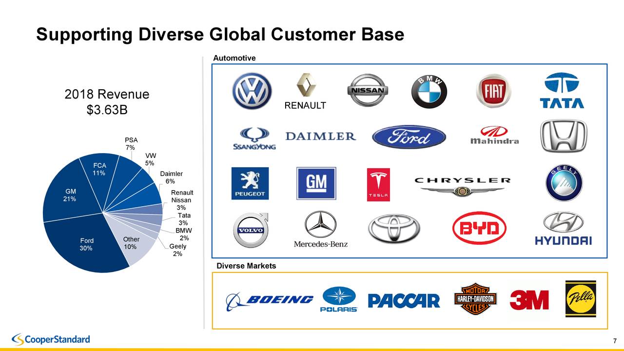 Cooper-Standard Holdings (CPS) Investor Presentation - Slideshow (NYSE ...