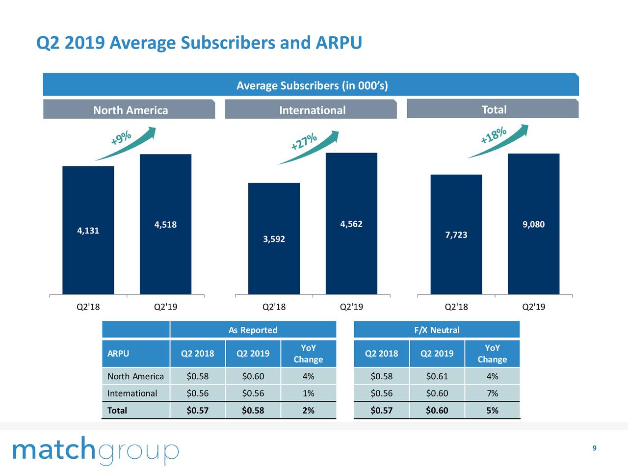 Q2 2019 Average Subscribers and ARPU