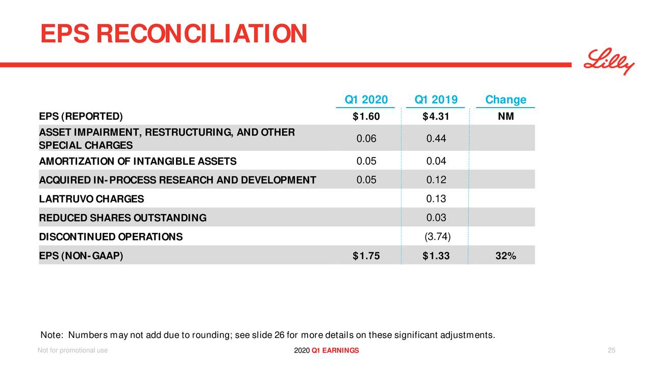 Eli Lilly and Company 2020 Q1 Results Earnings Call Presentation