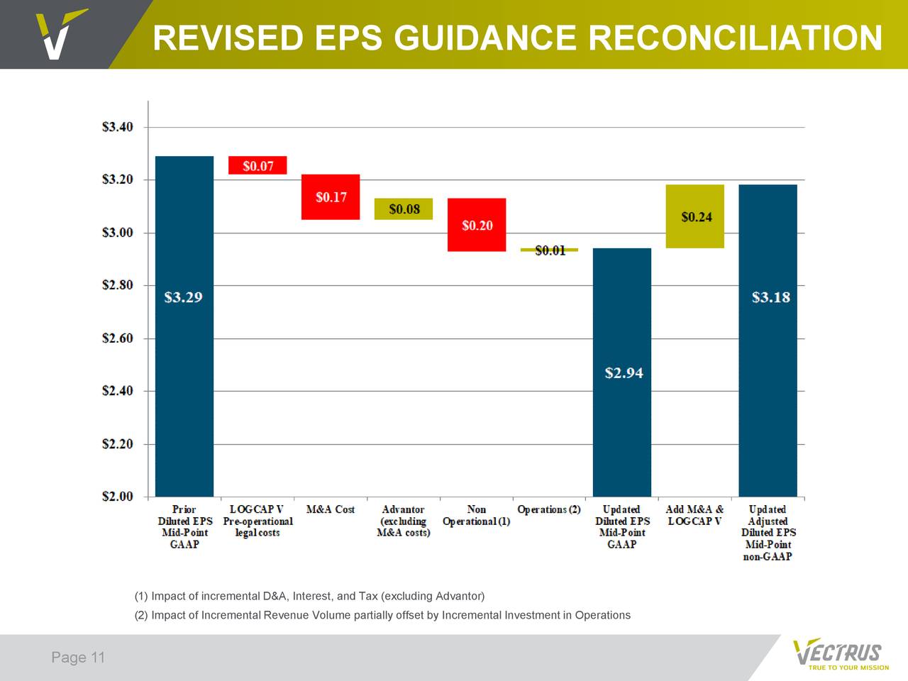 REVISED EPS GUIDANCE RECONCILIATION