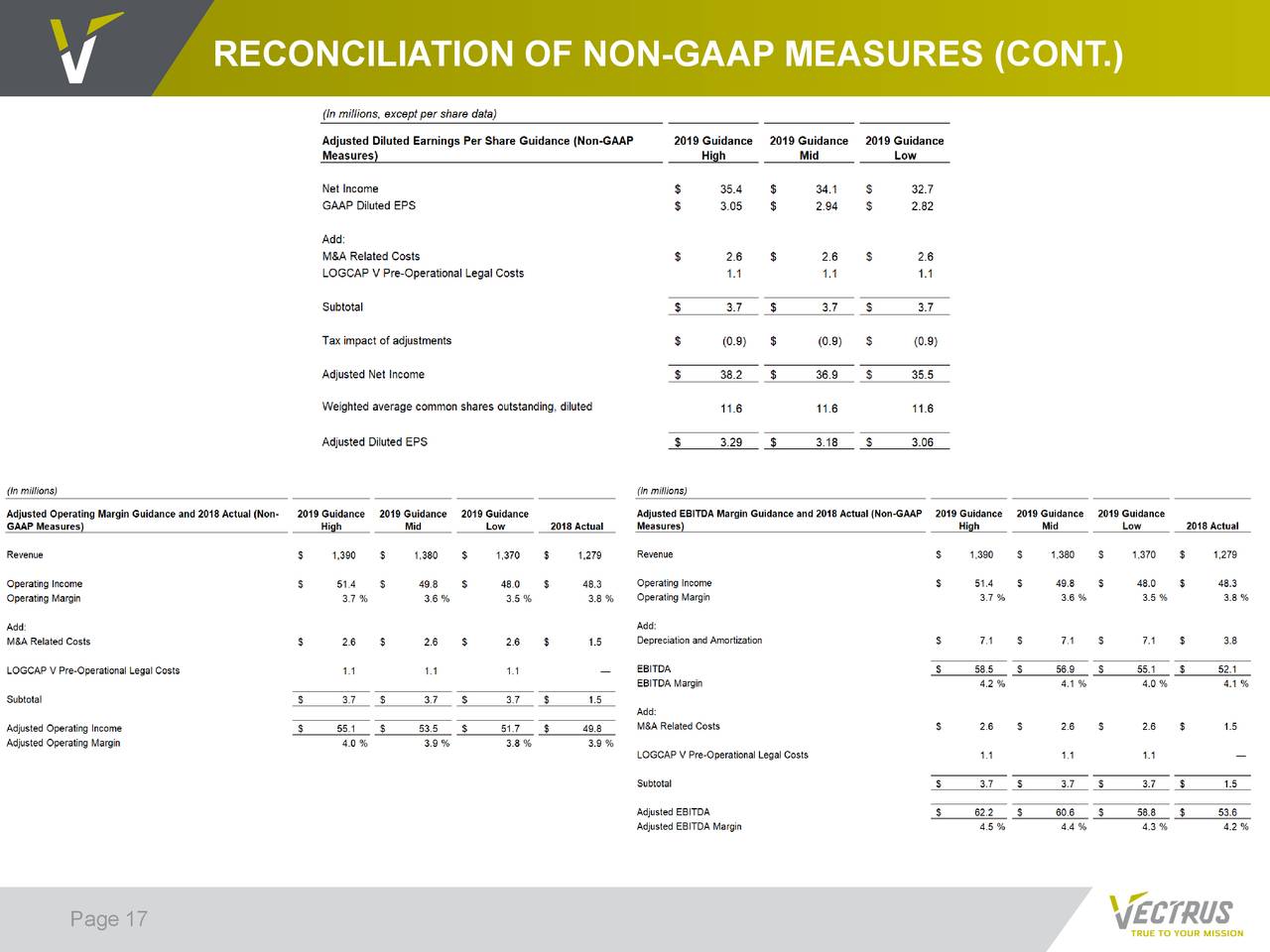 RECONCILIATION OF NON-GAAP MEASURES (CONT.)