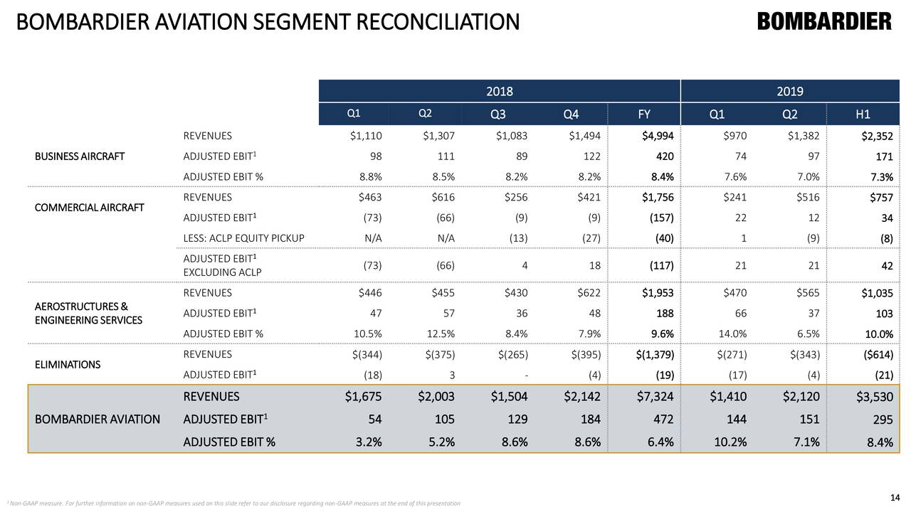 Bombardier Inc. 2019 Q3 Results Earnings Call Presentation (OTCMKTS