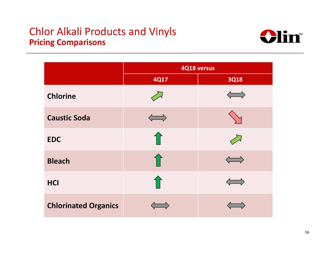 Olin Corporation 2018 Q4 Results Earnings Call Slides (NYSEOLN