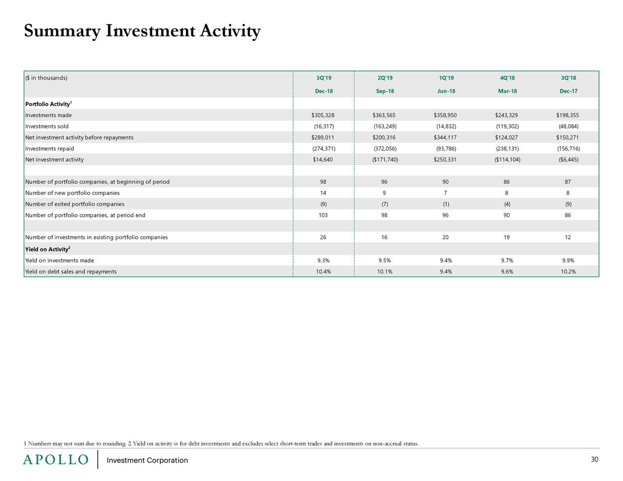 Apollo Investment (AINV) Investor Presentation Slideshow (NASDAQAINV
