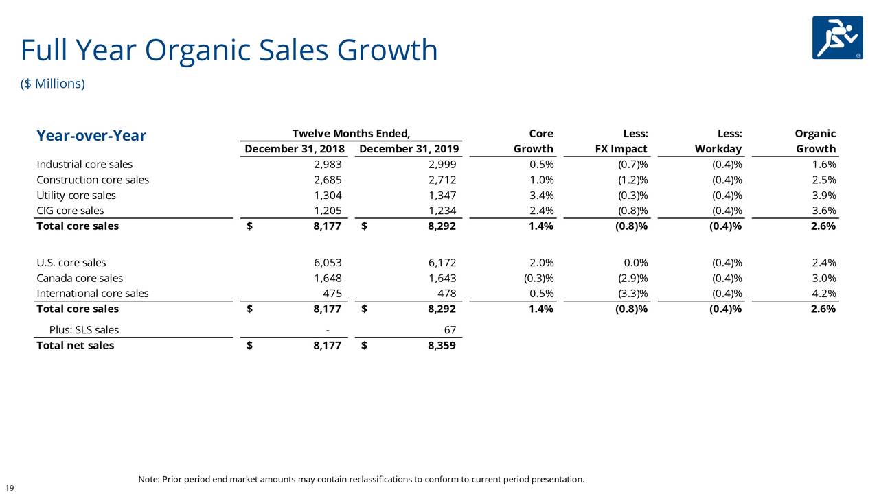 WESCO International, Inc. 2019 Q4 Results Earnings Call