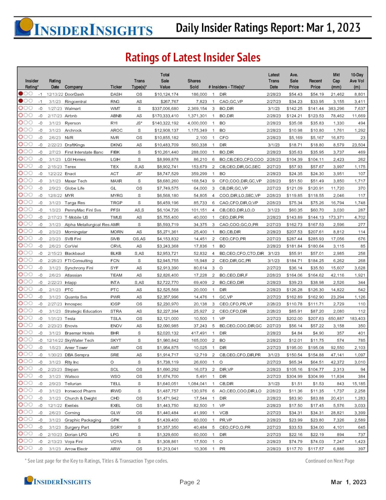 Ratings of Latest Insider Sales