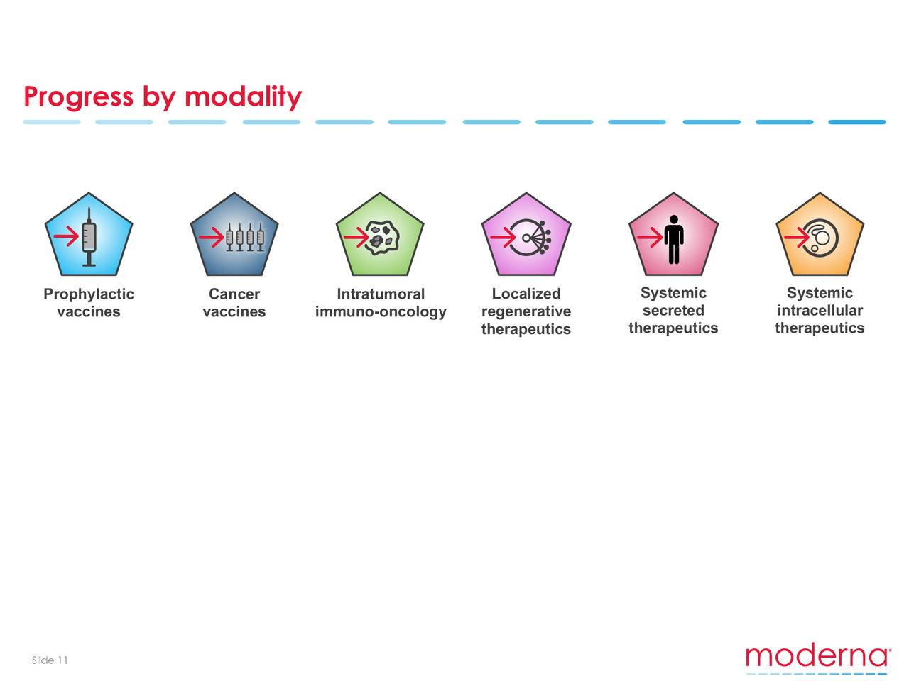 Moderna, Inc. 2019 Q2 - Results - Earnings Call Slides (NASDAQ:MRNA ...