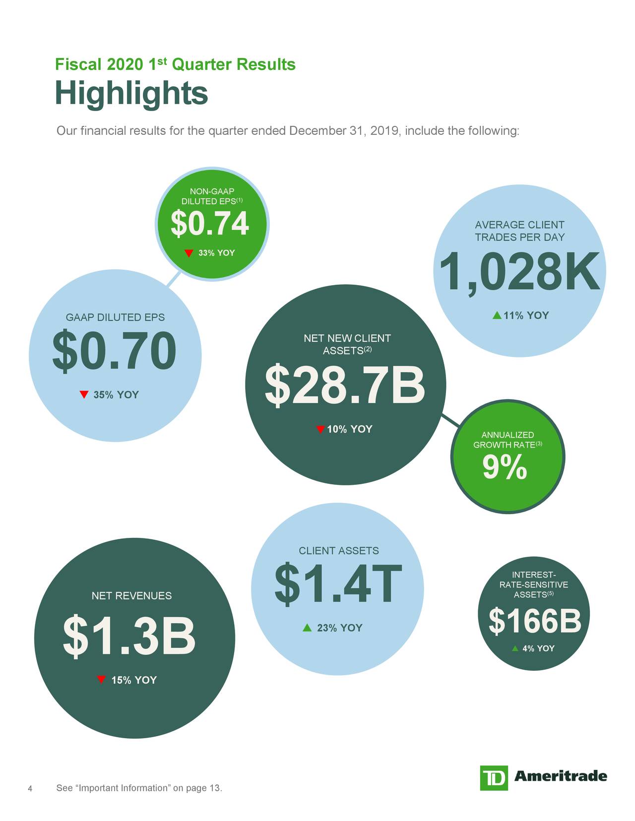 TD Ameritrade Holding Corporation 2020 Q1 - Results ...