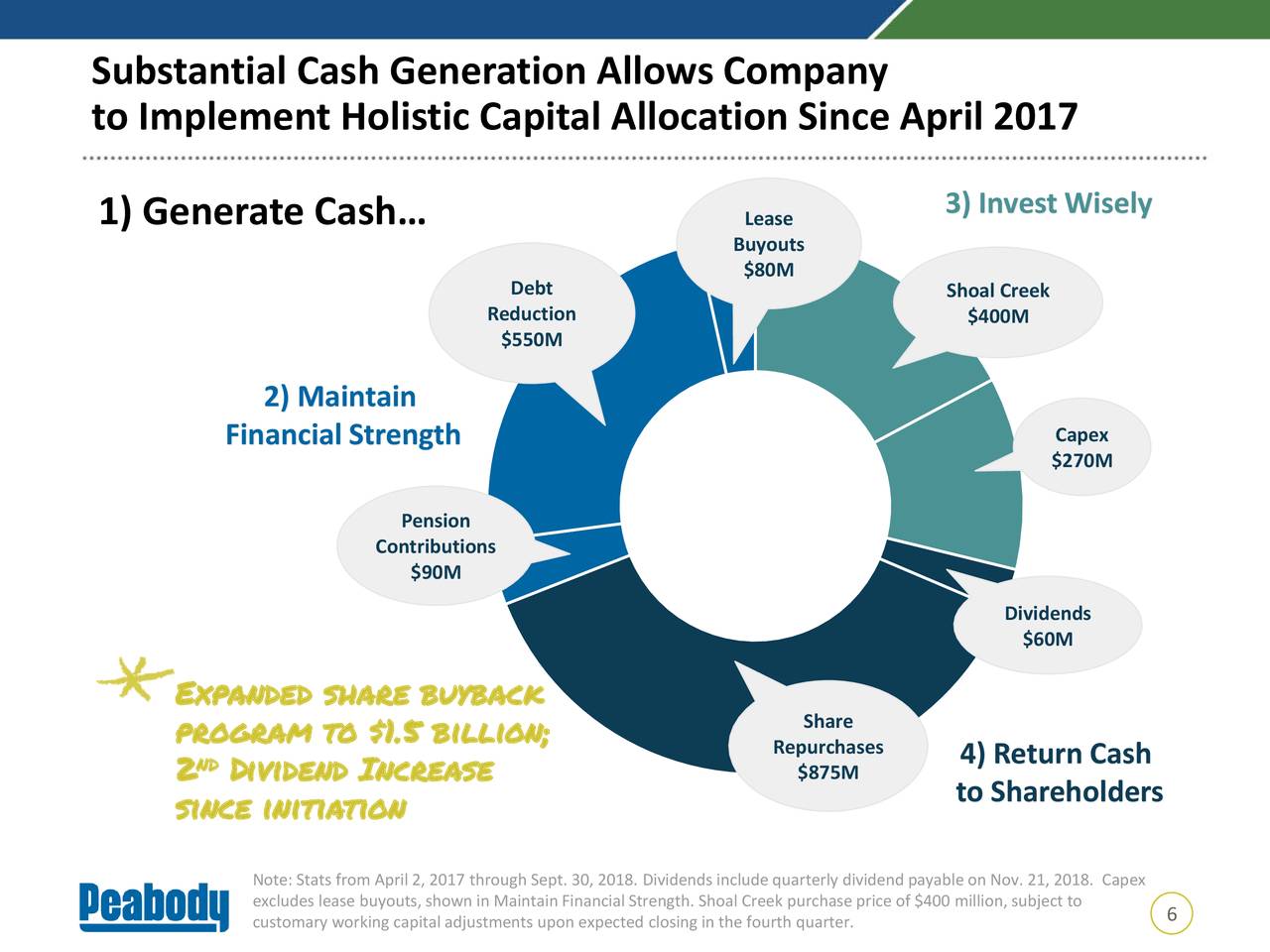 Peabody Energy Making Key Moves To Entice Investors Peabody Energy