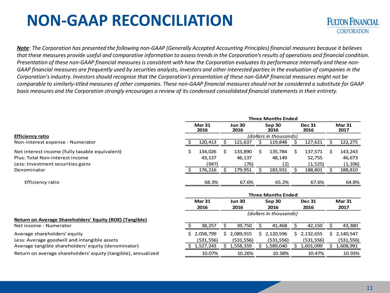 generally accepted accounting principles and total generally accepted accounting principles and total