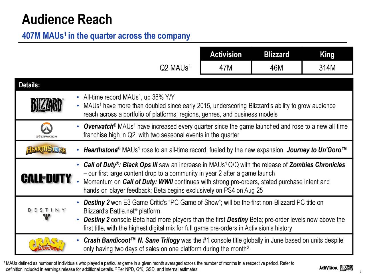 Reach audience. Blizzard Activision заемный капитал. Blizzard Report. Activision Blizzard положение на рынке. Audience reach