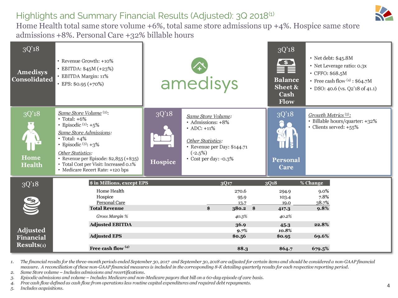 Amedisys Stocks