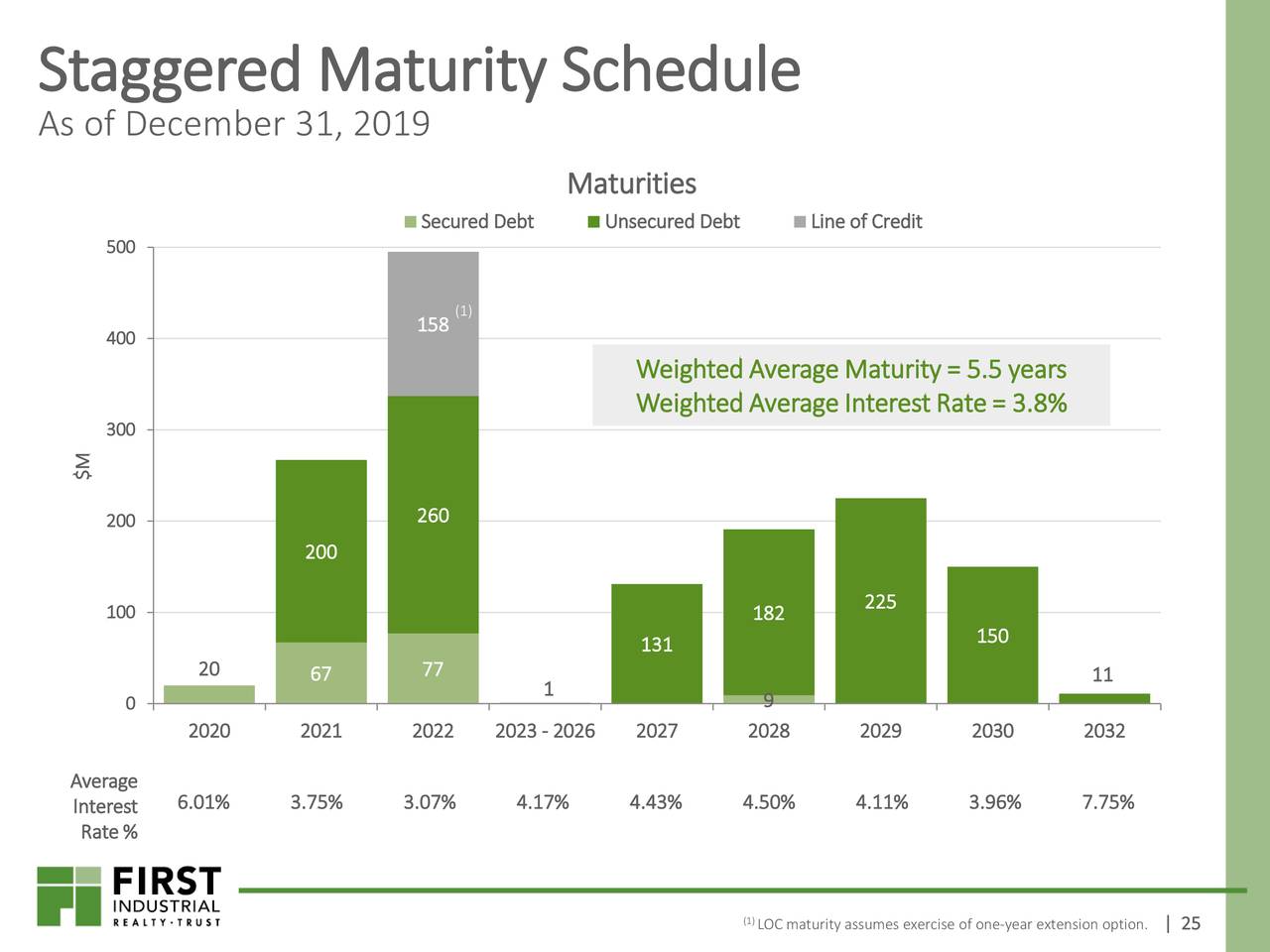 First Industrial Realty Trust (FR) Presents At 2020 Citi Global ...