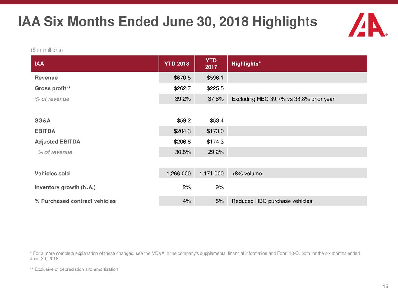 IAA Six Months Ended June 30, 2018 Highlights