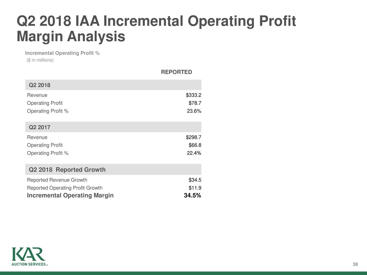 Q2 2018 IAA Incremental Operating Profit
