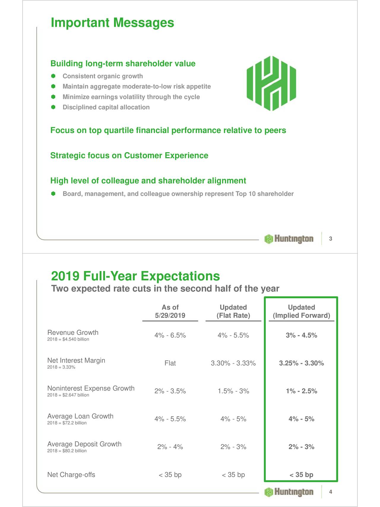 Huntington Bancshares Incorporated 2019 Q2 - Results - Earnings Call