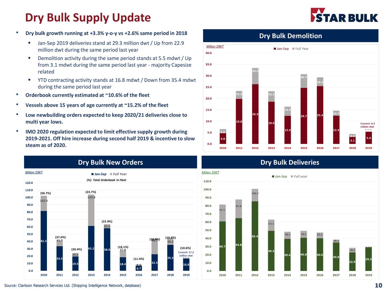 Star Bulk Carriers (SBLK) Investor Presentation - Slideshow (NASDAQ ...