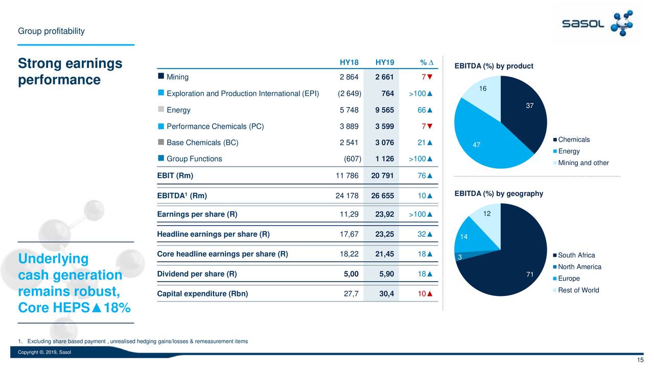 Sasol Job Salary