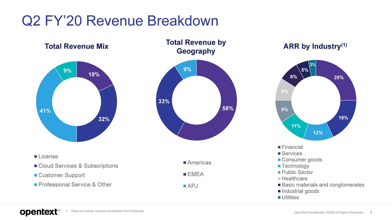 Open Text Corporation 2020 Q2 - Results - Earnings Call Presentation ...