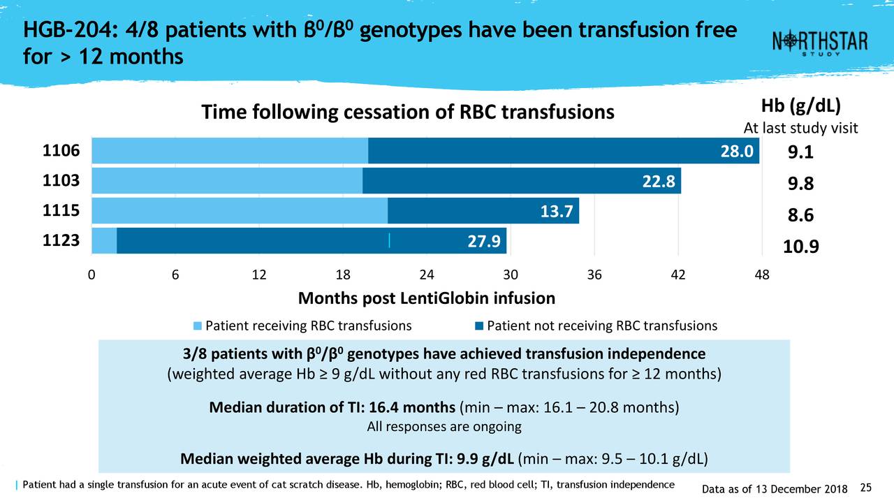 HGB-204: 4/8 patients with           β /β genotypes have been transfusion free
