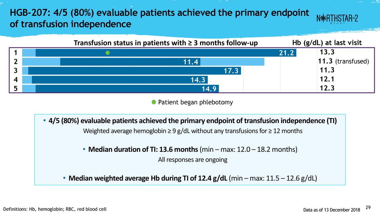 HGB-207: 4/5 (80%) evaluable patients achieved the primary endpoint