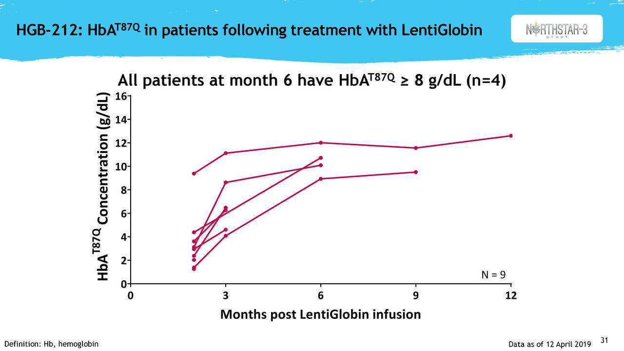 HGB-212: HbA     T87Q in patients following treatment with LentiGlobin