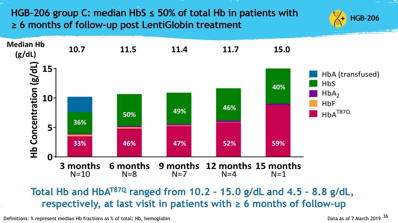 HGB-206 group C: medianHbS ≤ 50% of total Hb in patients with                     HGB-206