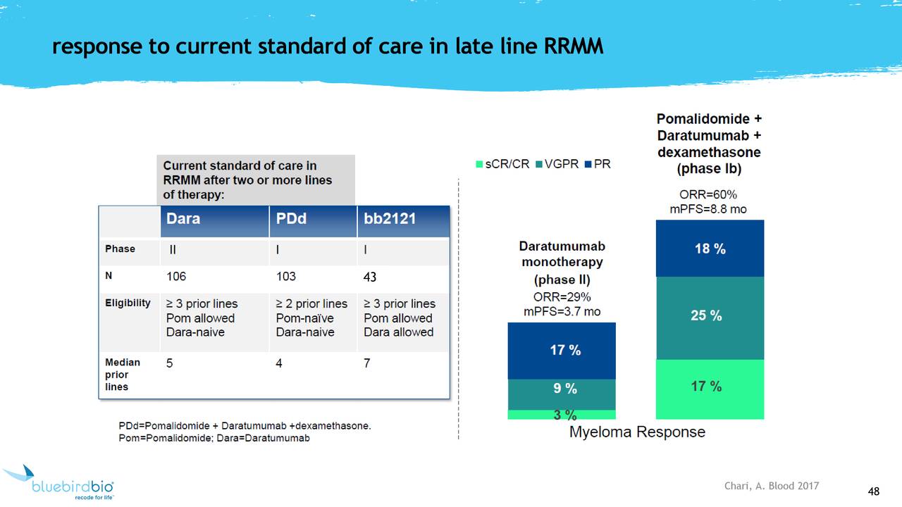 response to current standard of care in late line RRMM