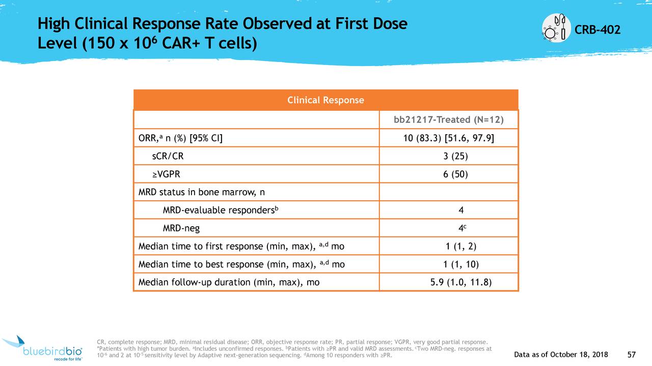 High Clinical Response Rate Observed at First Dose                                                                                   CRB-402