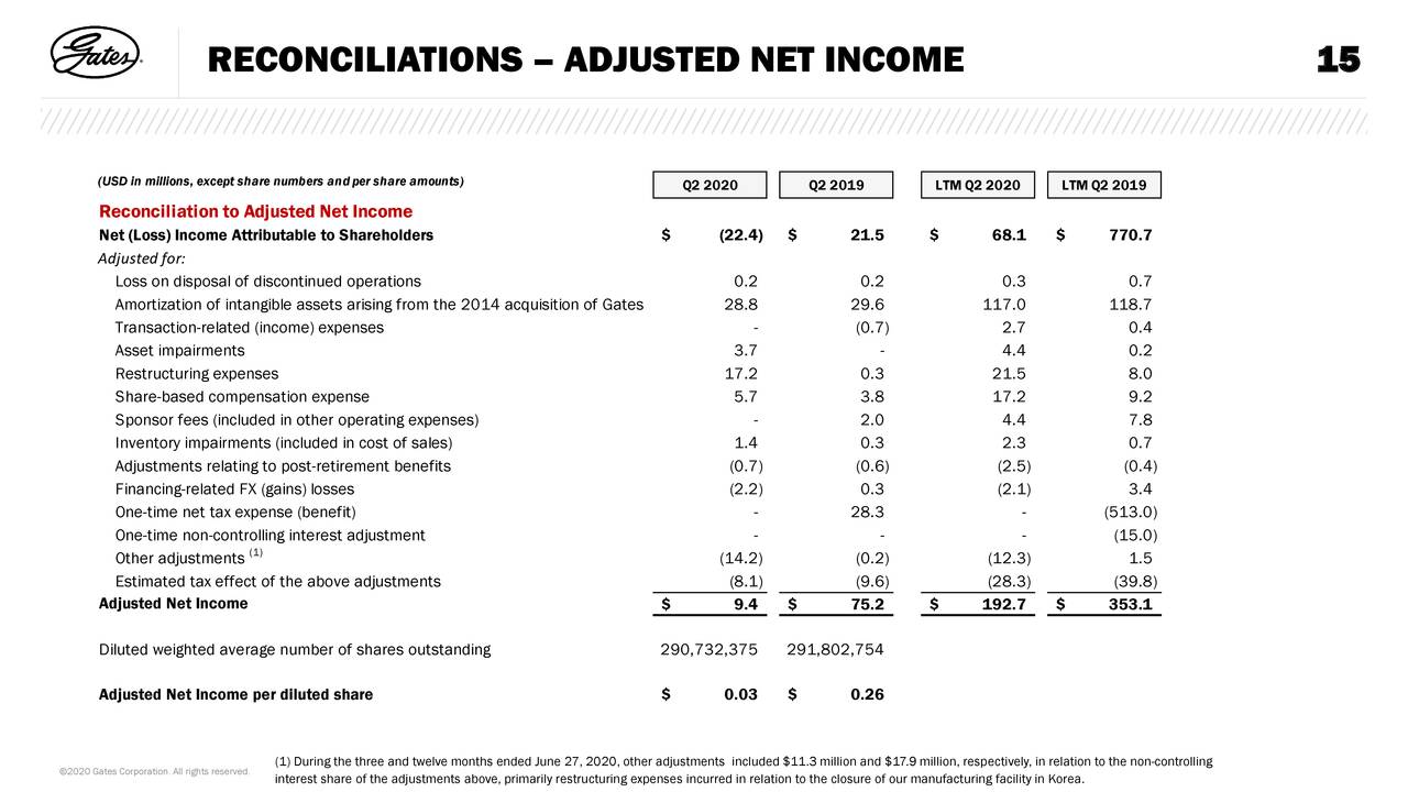 Gates Industrial Corporation plc 2020 Q2 Results Earnings Call